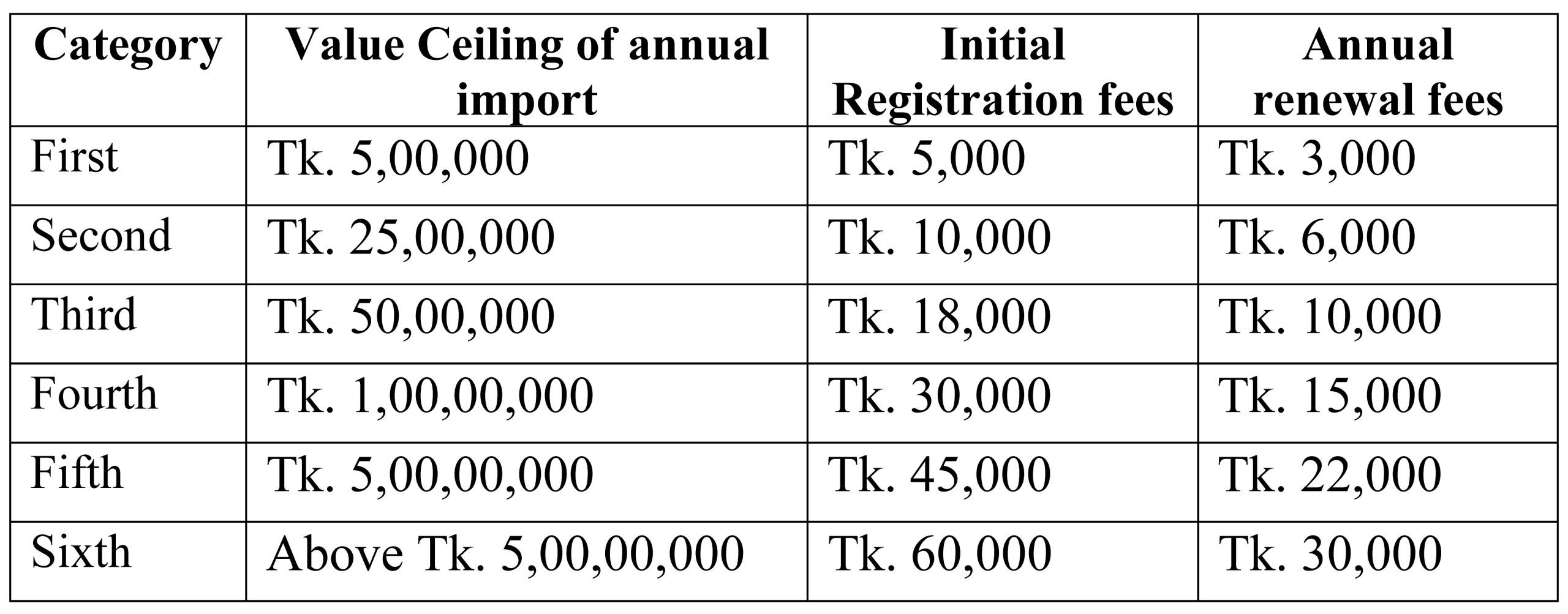 Import and Export License